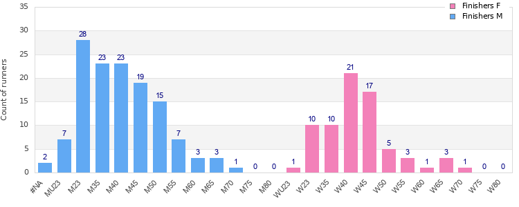Age group distribution