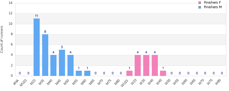 Age group distribution