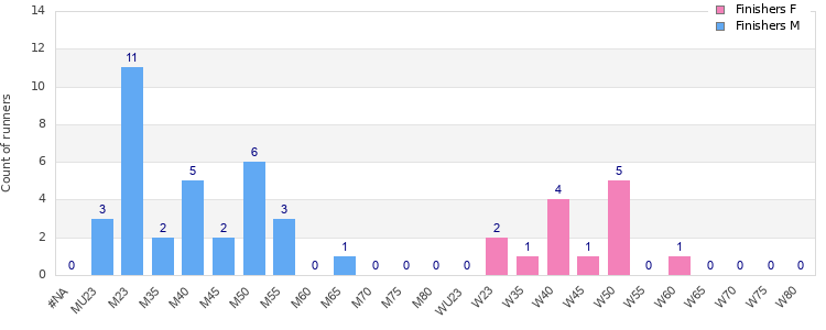 Age group distribution