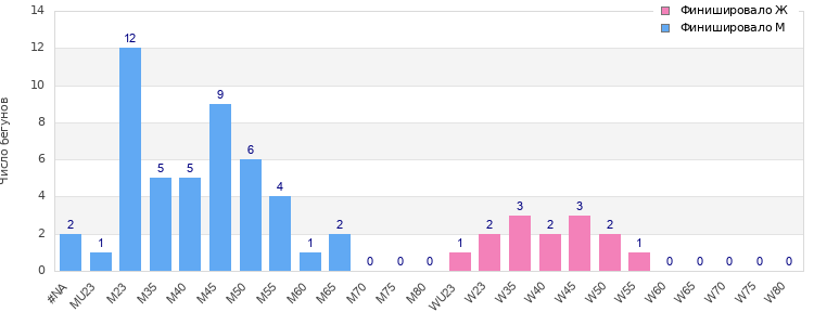 Age group distribution