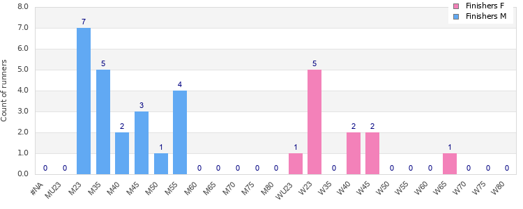 Age group distribution