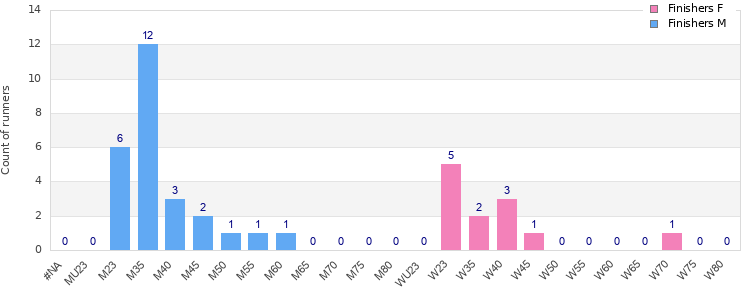 Age group distribution