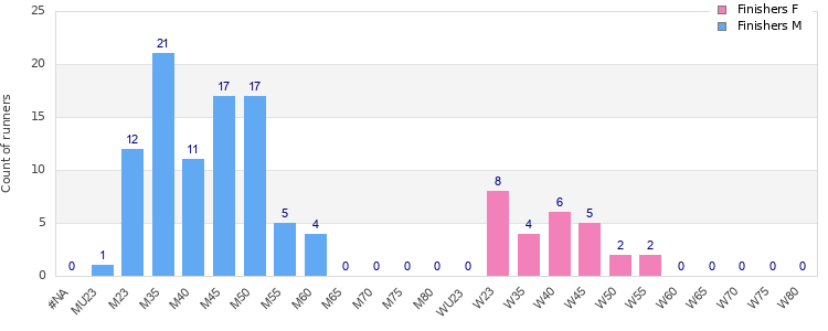 Age group distribution