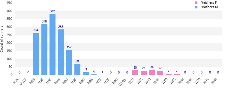 Age group distribution