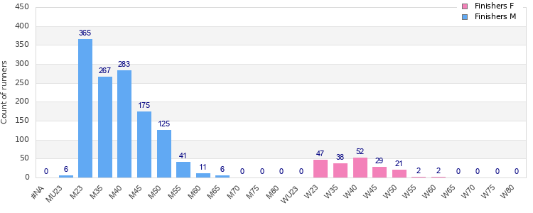 Age group distribution