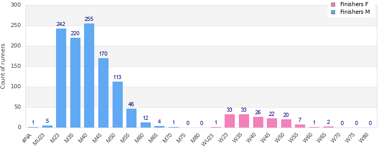 Age group distribution