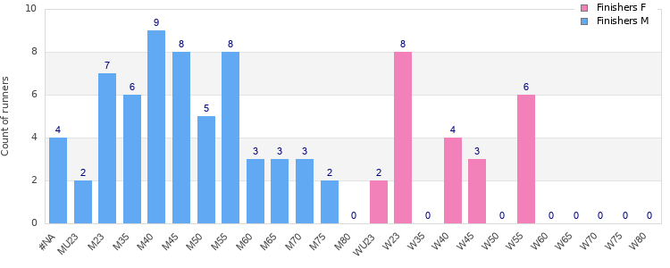 Age group distribution