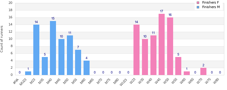 Age group distribution