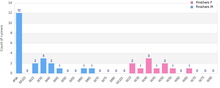 Age group distribution