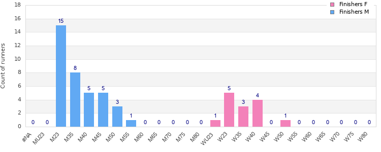Age group distribution