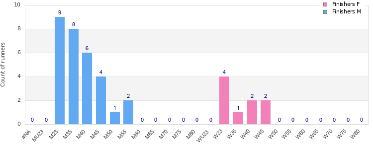 Age group distribution