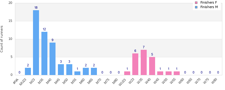 Age group distribution