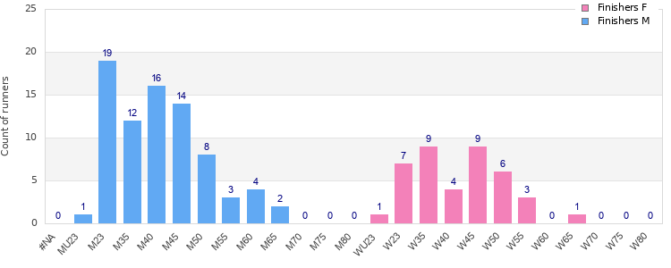 Age group distribution