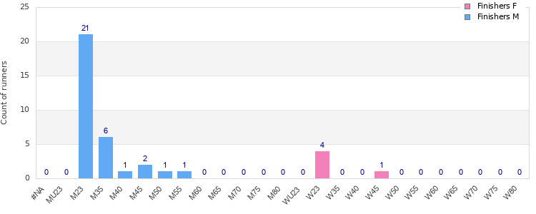 Age group distribution