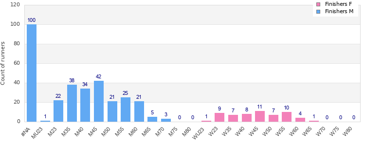 Age group distribution