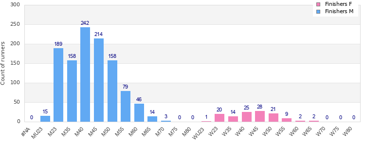 Age group distribution
