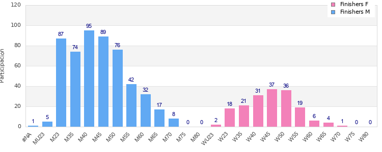 Age group distribution