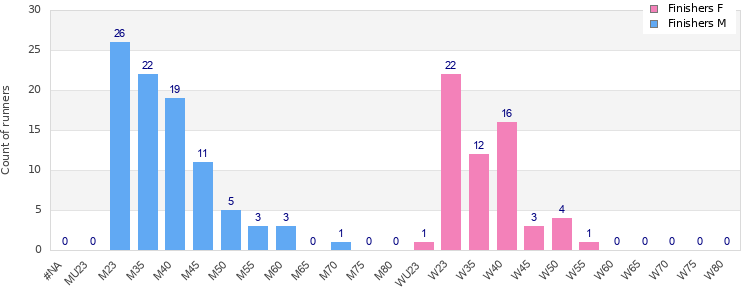 Age group distribution