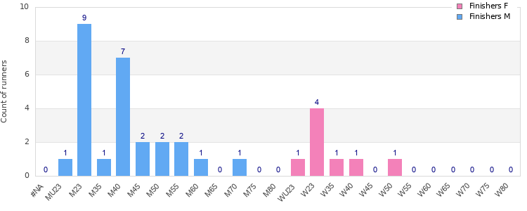Age group distribution