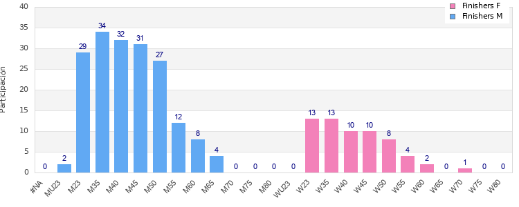 Age group distribution