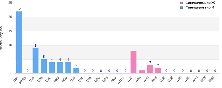 Age group distribution
