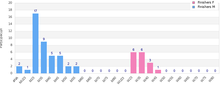 Age group distribution
