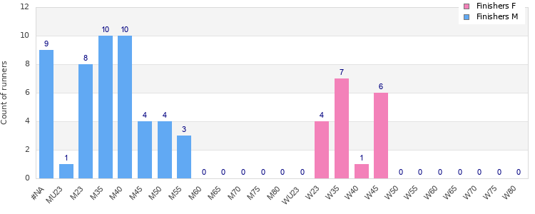 Age group distribution