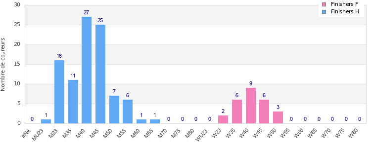 Age group distribution