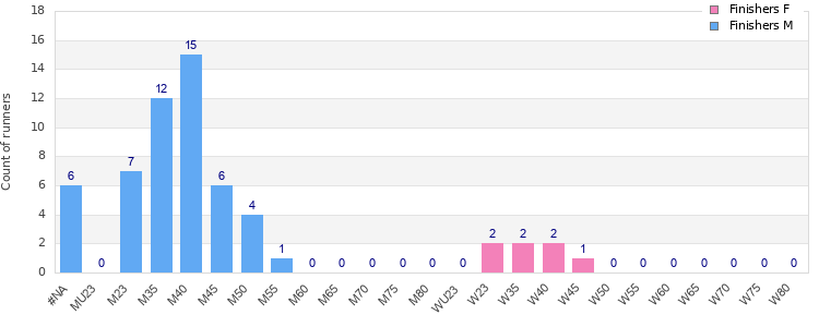 Age group distribution