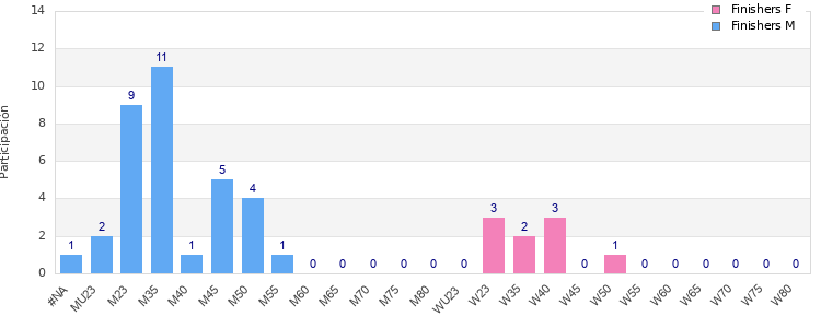Age group distribution