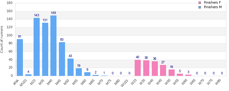 Age group distribution