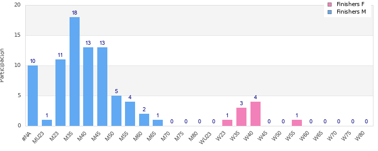 Age group distribution