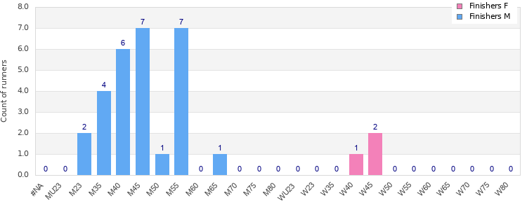 Age group distribution