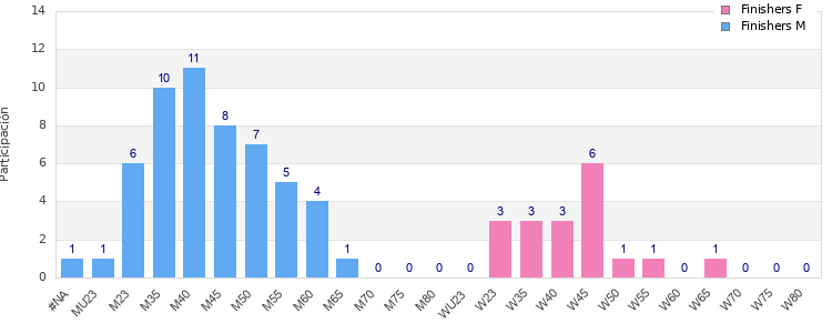 Age group distribution
