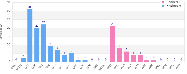 Age group distribution