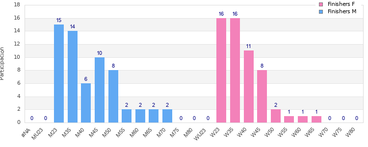 Age group distribution