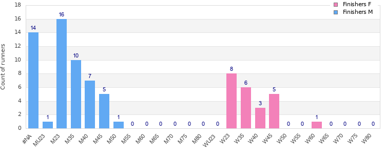Age group distribution