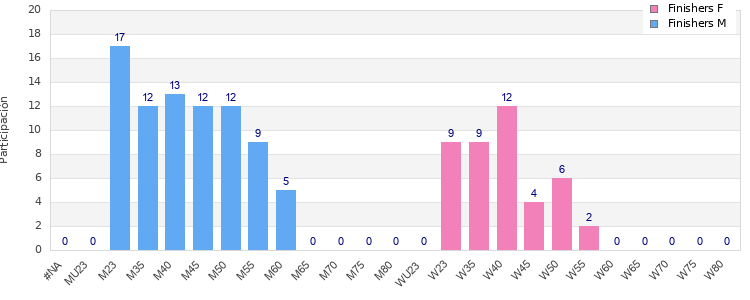 Age group distribution