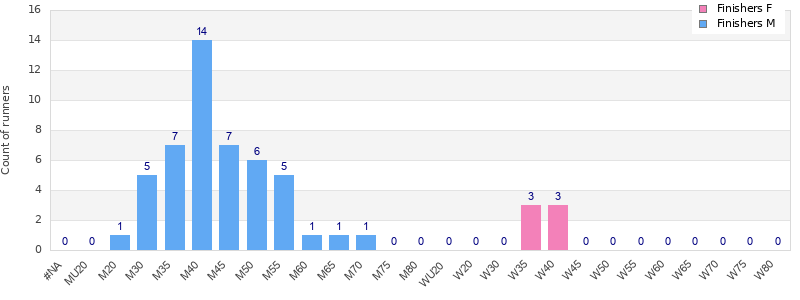 Age group distribution