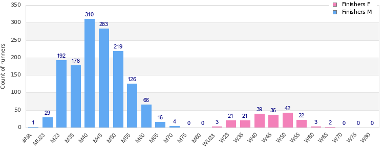 Age group distribution