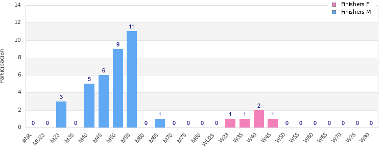 Age group distribution