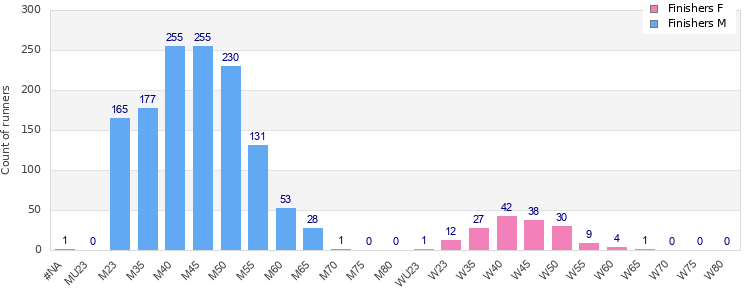 Age group distribution