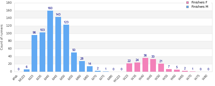 Age group distribution