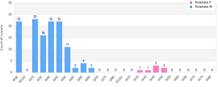 Age group distribution