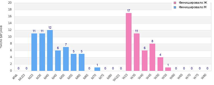 Age group distribution