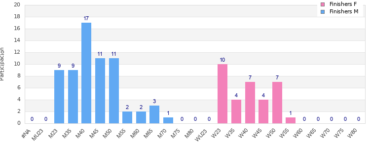 Age group distribution