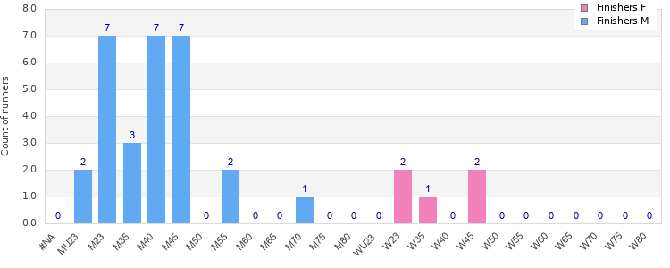 Age group distribution