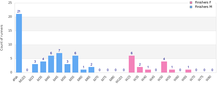 Age group distribution