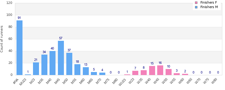 Age group distribution