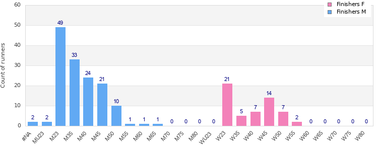 Age group distribution